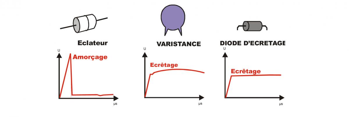 Comment choisir son parafoudre et son parasurtenseur ?