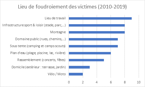 activités à risque et orgaes