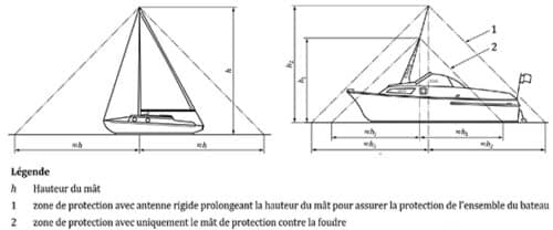 mât bateau foudre