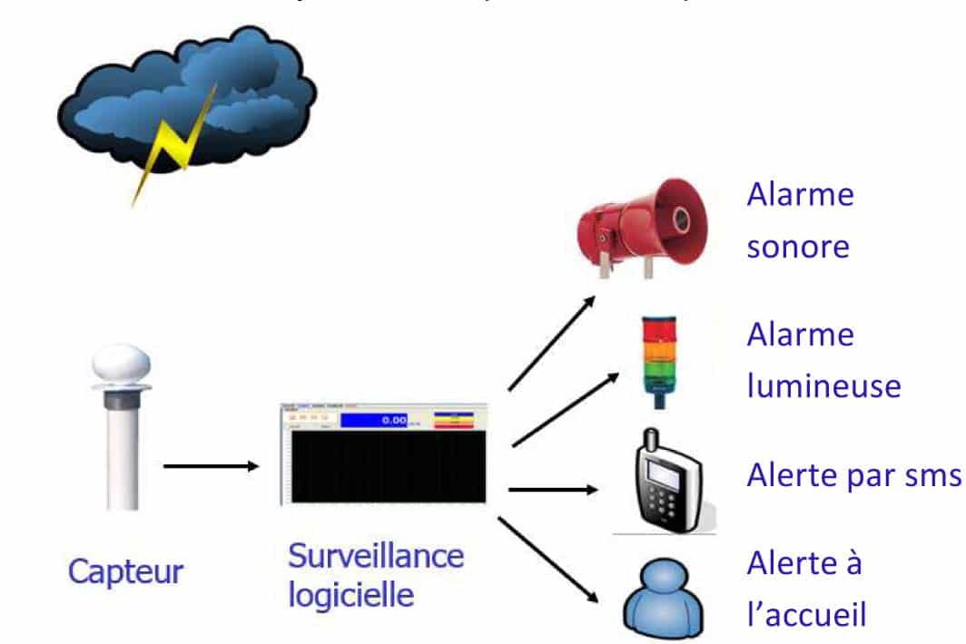 Le-camping-et-la-foudre_finale-3 alerte orage