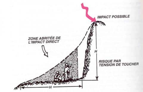 La foudre en montagne